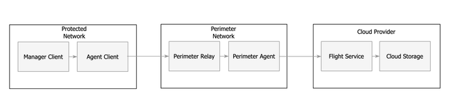 agent via perimeter network relay