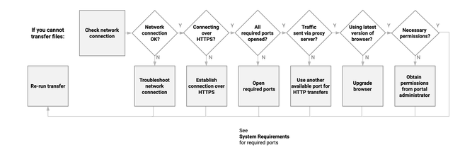 Troubleshooting File Transfers  Signiant Help