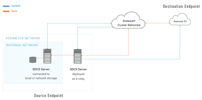Jet network architecture with a relay at the source endpoint - cloud storage