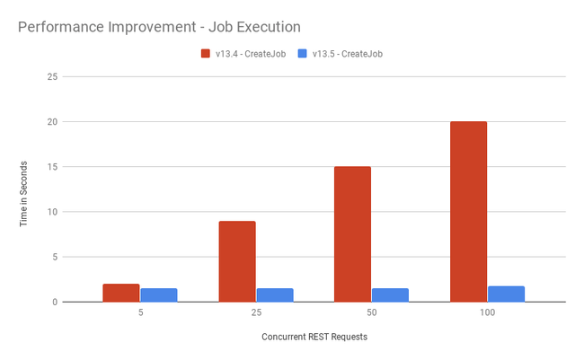 Manager 13.5 Job Execution Performance