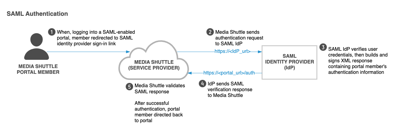 SAML Authentication Diagram